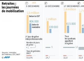 Dans la rue, la mobilisation contre la réforme des retraites marque le pas