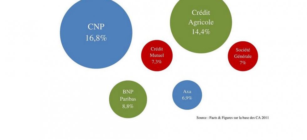 CNP Assurances : du soutien