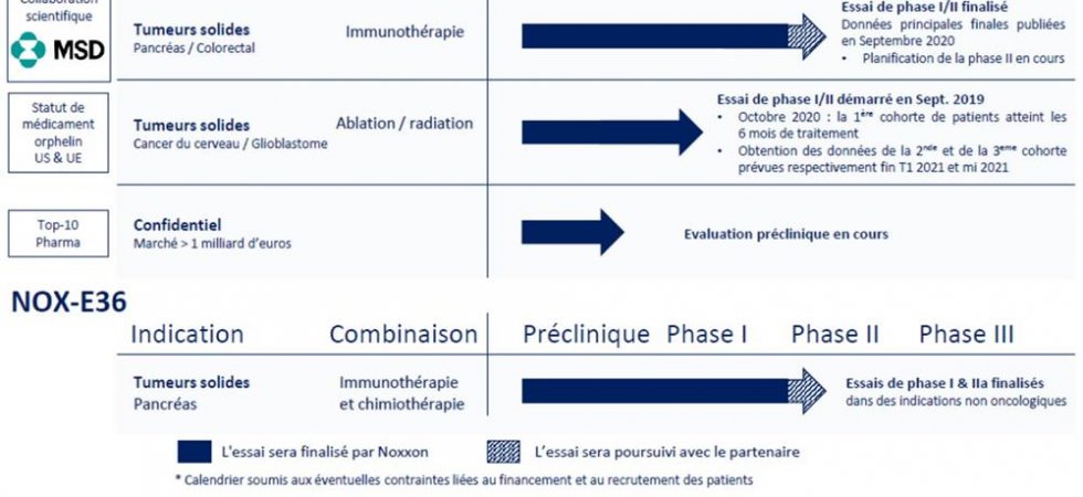 Noxxon recrute le premier patient de la cohorte de forte dose de l'essai évaluant le NOX-A12