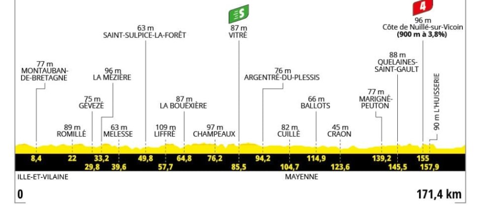 Tour de France 2025 : Le profil de la 8e étape