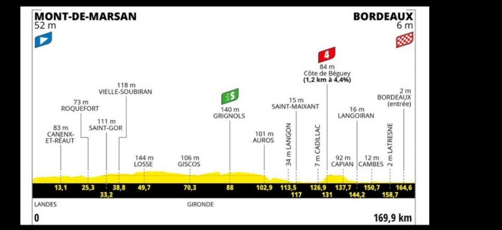 7eme étape (7 juillet 2023) : Mont-de-Marsan - Bordeaux (170 kms)