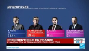 Présidentielle 2017 : Fillon et Mélenchon à égalité avec 19,5% des voix suivis de Hamon et Dupont-Aignan