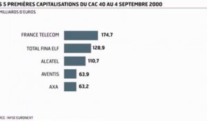 L'infographie du jour : la Bourse de Paris en retard sur New York et Francfort