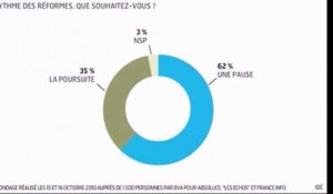 L'infographie du jour : réformes, les Français toujours opposés
