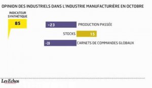 L'infographie du jour : les industriels français n'ont pas le moral