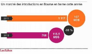 L'infographie du jour : les introductions en Bourse en baisse en 2012