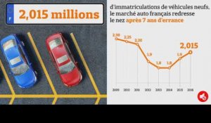 Bonne nouvelle ! Le marché automobile français redresse le nez