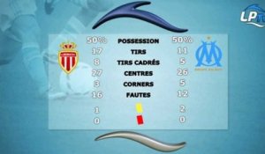 Monaco 2-0 OM : les stats du match