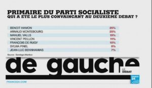 Primaire de la gauche : un deuxième débat plus animé, des candidats plus divisés ? (partie 2)