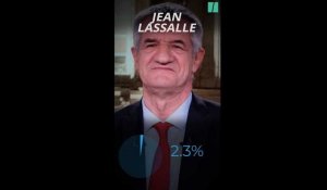 Jean Lassalle obtient presque 3% à la #presidentielle2022
