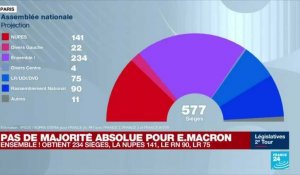 Législatives : lourd désaveu pour Macron, pari gagné pour la Nupes, percée du RN