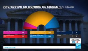 URGENT - Législatives en France : Majorité absolue pour La République en Marche