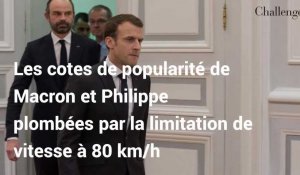 Les cotes de popularité de Macron et Philippe plombées par la limitation de vitesse à 80 km/h