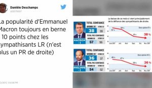 Sondage : la popularité d'Emmanuel Macron reste basse mais stable