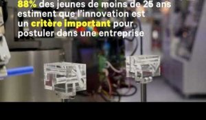 Quelles sont les entreprises du CAC 40 les plus innovantes selon les Français ?