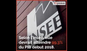 La dette publique risque d'atteindre 100% du PIB en 2019