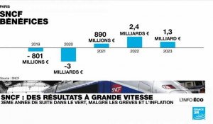 Résultat 2023 : la SNCF avance à bon train, Air France-KLM s'envole