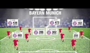 [EQUIPE TYPE] Real Madrid - Bayern Munich - Les 11 de légende