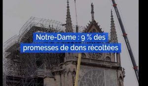 Incendie de Notre-Dame : Seulement 9 % des promesses de dons pour la cathédrale ont été versées