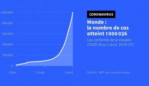 Plus d'un million de cas de coronavirus dans le monde (comptage AFP)