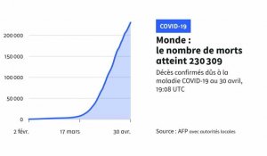 Covid-19: plus de 230.000 morts dans le monde (comptage AFP)