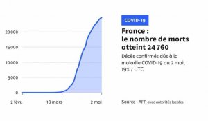 Covid-19: 166 nouveaux décès en 24h, 24.760 au total en France
