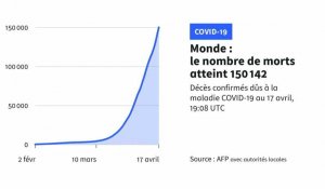 Coronavirus: plus de 150.000 morts dans le monde (comptage AFP)