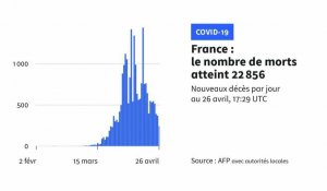 Covid-19: 22.856 décès en France, nette baisse sur 24 h avec 242 décès