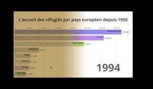 Pour en finir avec les fantasmes sur l&#39;immigration, les chiffres des réfugiés en Europe depuis 1950
