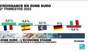 Zone euro : la croissance stagne, plombée par le ralentissement mondial et la hausse des taux