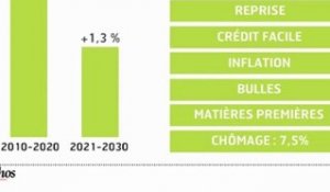 Infographie : 5 scénarios de croissance pour la France d'ici à 2030