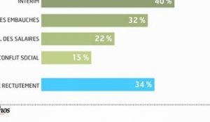 Infographie :  les DRH jugent le climat social plutôt bon