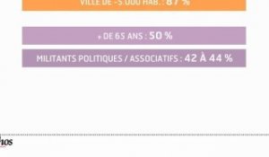 Infographie : 80% des Français souhaitent plus de démocratie participative