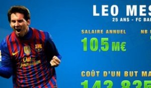 Leo Messi plus rentable que Cristiano Ronaldo !