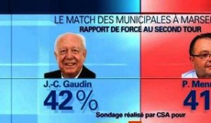 Sondage BFMTV: à Marseille, Jean-Claude Gaudin devant Menucci - 30/01