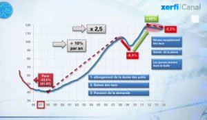 Le Graphique, Xerfi Canal 20 ans de prix immobiliers en Ile-de-France