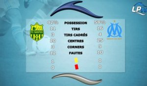 Nantes 1-1 OM : les stats du match