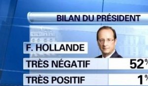 An III: François Hollande malmené dans un nouveau sondage - 05/05