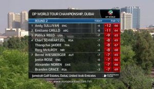 Golf - EPGA : Andy Sullivan enflamme Dubai