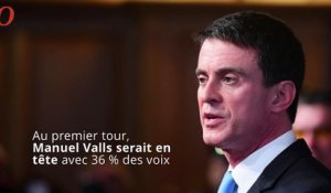 Sondage primaire : Manuel Valls battu par Arnaud Montebourg