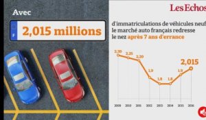 Bonne nouvelle ! Le marché automobile français redresse le nez