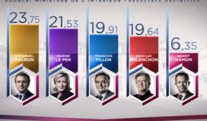 Fillon devant Mélenchon, Dupont-Aignan sous les 5% : les résultats quasi-définitifs communiqués