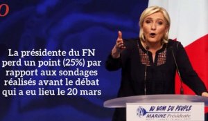 Sondage présidentielle : Macron s'installe devant Le Pen, Fillon à la traîne