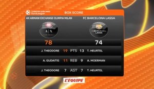 Basket - Euroligue (H) : Milan surprend le Barça