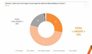 Pour 79% des Français, il est "urgent" de réduire la dette publique