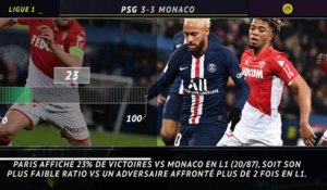 20e j. - 5 choses à retenir du choc entre le PSG et Monaco
