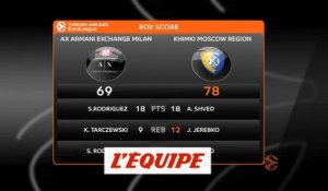 Milan cède face au Khimki Moscou - Basket - Euroligue (H)