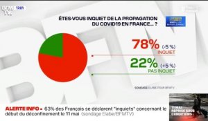 Déconfinement: 63% des Français se déclarent "inquiets", selon un sondage
