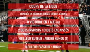 Stade Rennais : Le bilan de la saison 2019 / 2020