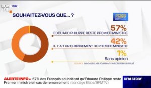 57% des Français souhaitent qu’Edouard Philippe reste Premier ministre, selon un sondage Elabe/Berger-Levrault